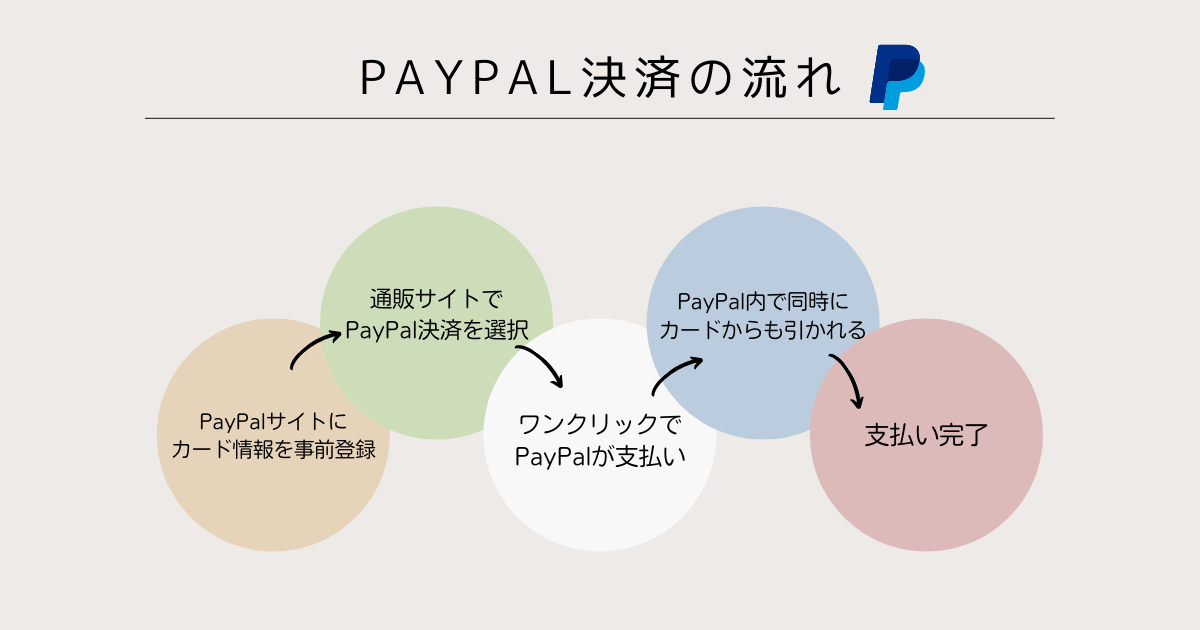 PayPalペイパル決済の流れ